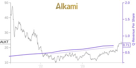 In depth view into ALKT (Alkami Technology) stock including the latest price, news, dividend history, earnings information and financials. Alkami Technology Inc (ALKT) ... Price Chart. Key Stats View All Stats. Price and Performance; Market Cap: 2.347B 52 Week High (Daily) Upgrade: 52 Week Low (Daily) Upgrade: All-Time High (Daily) Upgrade: Year to …